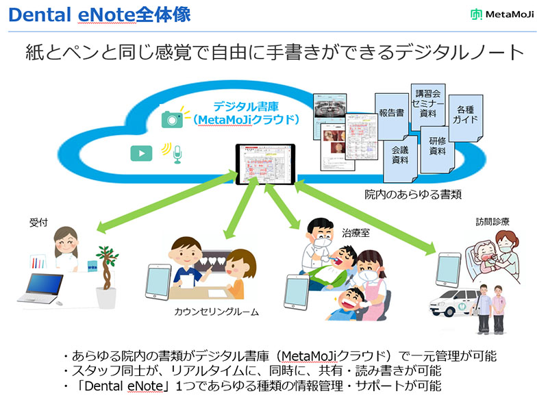 自由に手書きできるデジタルノート