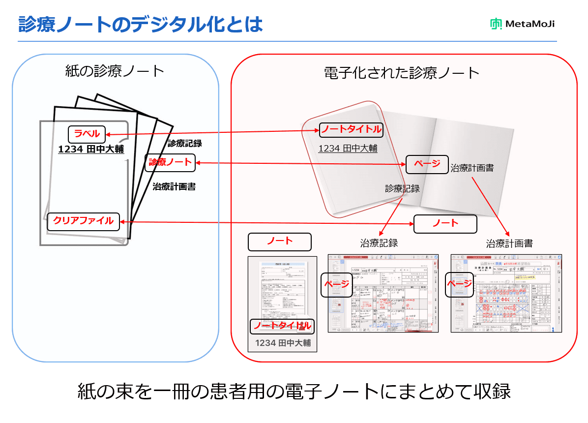 紙の診療ノートと「Dental eNote」の診療ノートの相関図