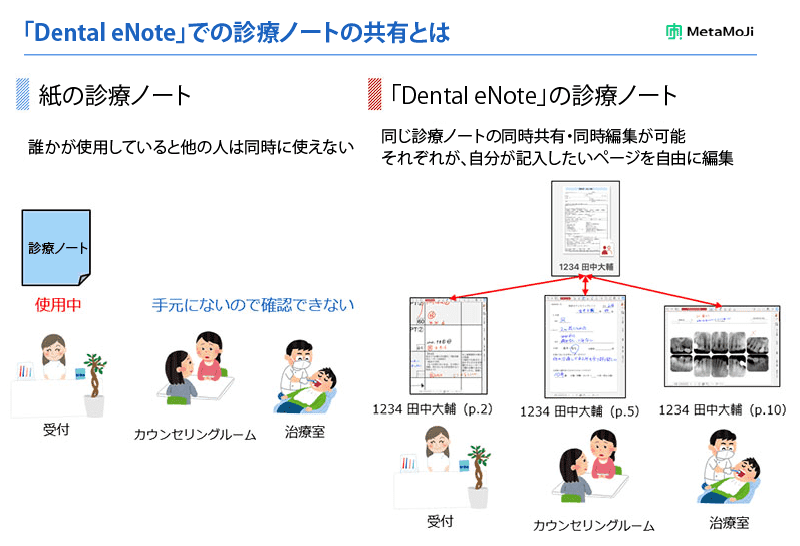 紙の診療ノートと共有とは